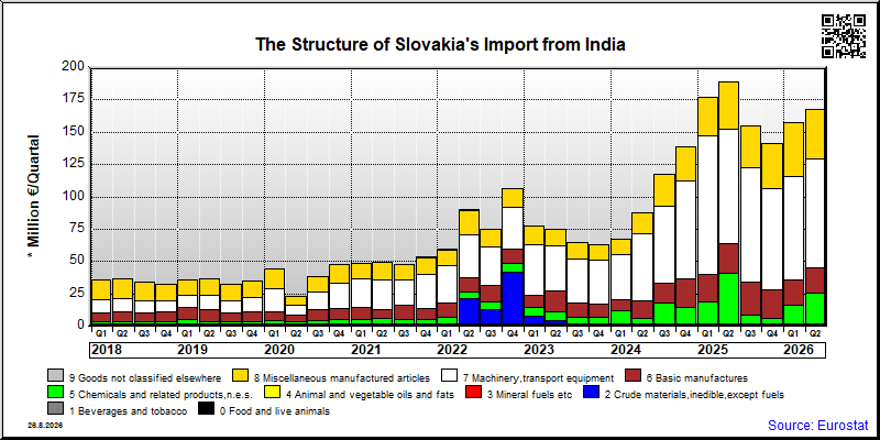 Slovakia's import quarterly to India