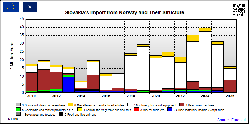 Slovakia's import yearly to Norway