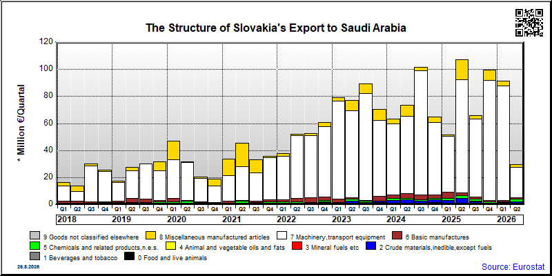 Slovakia's export quarterly from Saudi Arabia