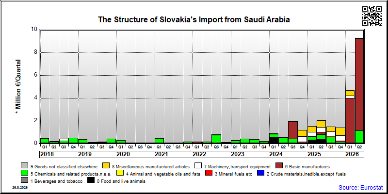 Slovakia's import quarterly to Saudi Arabia