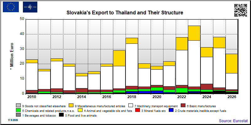 Slovakia's export yearly from Thailand