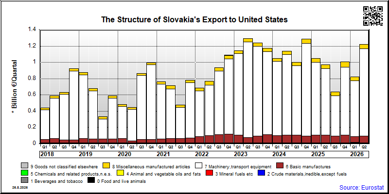 Slovakia's export quarterly from United States