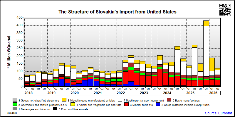 Slovakia's import quarterly to United States