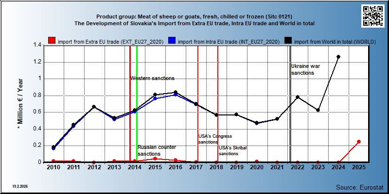 Product group: Meat of sheep or goats, fresh, chilled or frozen (Sitc 0121) The Development of Slovakia's Import from Extra EU trade, Intra EU trade and World in total