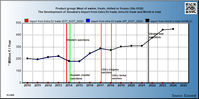 Product group: Meat of swine, fresh, chilled or frozen (Sitc 0122) The Development of Slovakia's Import from Extra EU trade, Intra EU trade and World in total