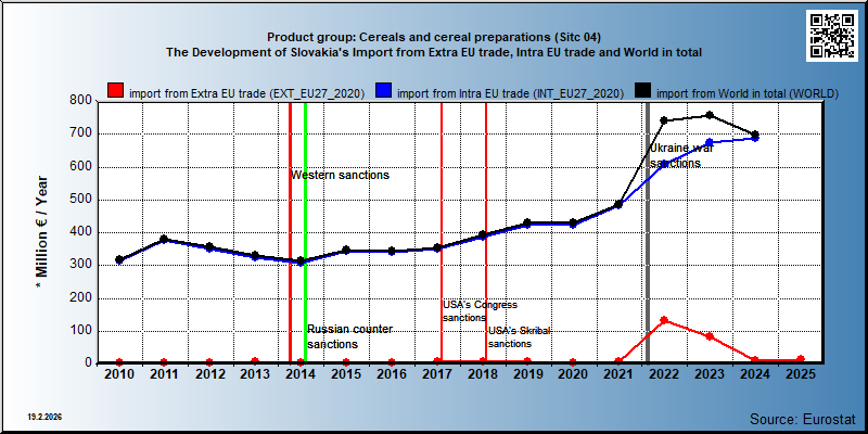 Product group: Cereals and cereal preparations (Sitc 04) The Development of Slovakia's Import from Extra EU trade, Intra EU trade and World in total