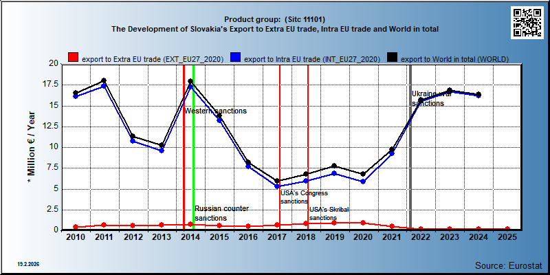 Product group:  (Sitc 11101) The Development of Slovakia's Export to Extra EU trade, Intra EU trade and World in total