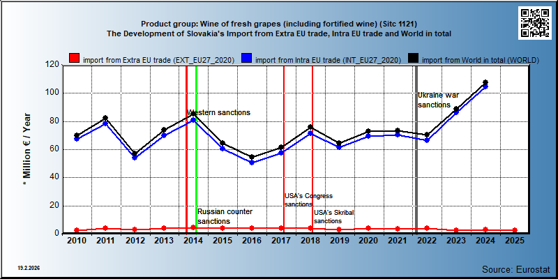 Product group: Wine of fresh grapes (including fortified wine) (Sitc 1121) The Development of Slovakia's Import from Extra EU trade, Intra EU trade and World in total