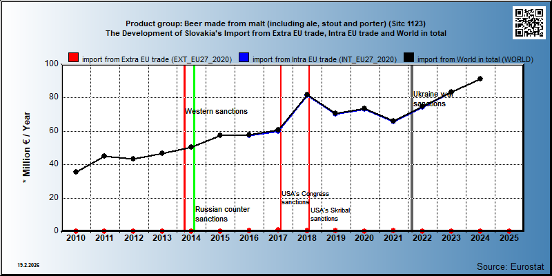 Product group: Beer made from malt (including ale, stout and porter) (Sitc 1123) The Development of Slovakia's Import from Extra EU trade, Intra EU trade and World in total