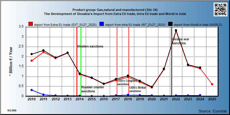 Product group: Gas,natural and manufactured (Sitc 34) The Development of Slovakia's Import from Extra EU trade, Intra EU trade and World in total