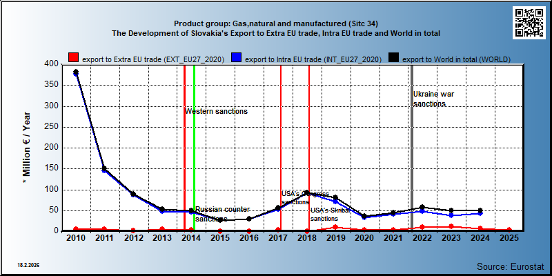 Product group: Gas,natural and manufactured (Sitc 34) The Development of Slovakia's Export to Extra EU trade, Intra EU trade and World in total