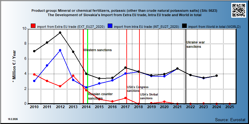 Product group: Mineral or chemical fertilizers, potassic (other than crude natural potassium salts) (Sitc 5623) The Development of Slovakia's Import from Extra EU trade, Intra EU trade and World in total