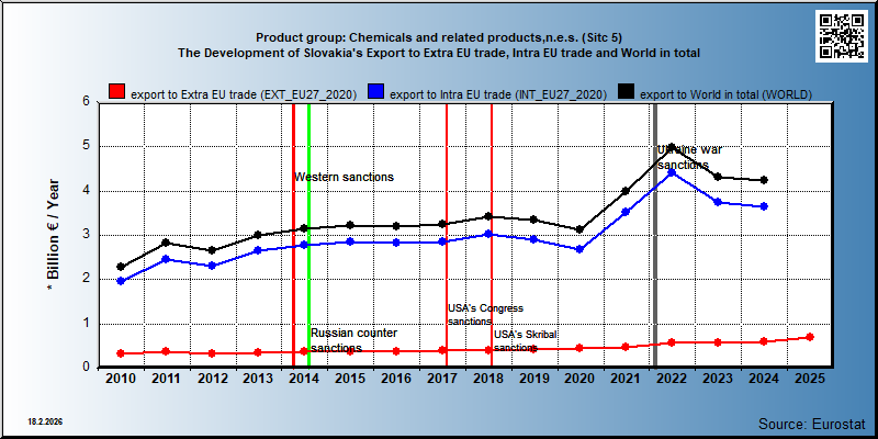 Product group: Chemicals and related products,n.e.s. (Sitc 5) The Development of Slovakia's Export to Extra EU trade, Intra EU trade and World in total