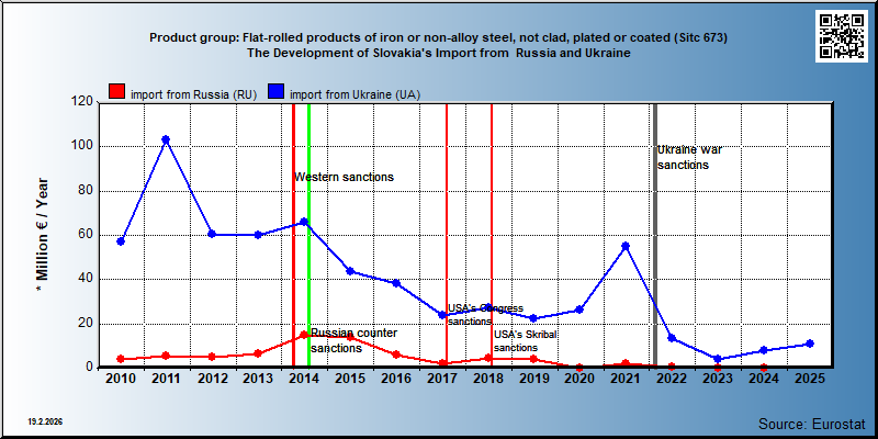 Product group: Flat-rolled products of iron or non-alloy steel, not clad, plated or coated (Sitc 673) The Development of Slovakia's Import from  Russia and Ukraine