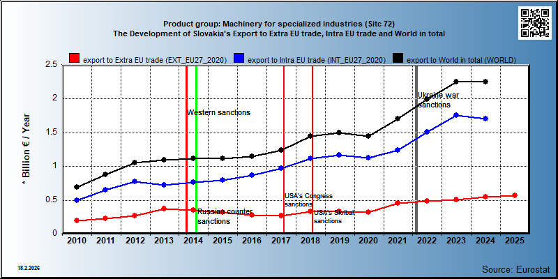 Product group: Machinery for specialized industries (Sitc 72) The Development of Slovakia's Export to Extra EU trade, Intra EU trade and World in total