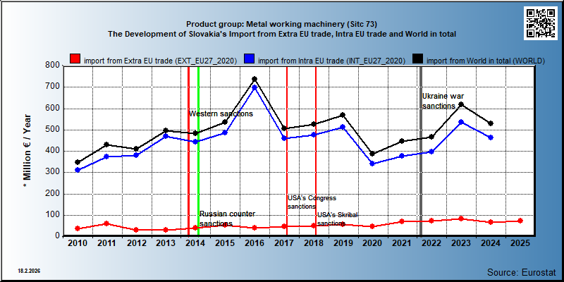 Product group: Metal working machinery (Sitc 73) The Development of Slovakia's Import from Extra EU trade, Intra EU trade and World in total