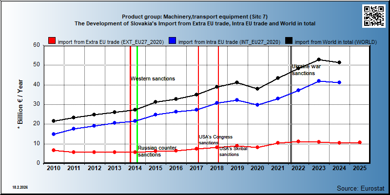 Product group: Machinery,transport equipment (Sitc 7) The Development of Slovakia's Import from Extra EU trade, Intra EU trade and World in total