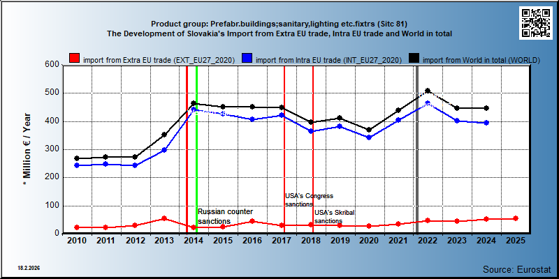 Product group: Prefabr.buildings;sanitary,lighting etc.fixtrs (Sitc 81) The Development of Slovakia's Import from Extra EU trade, Intra EU trade and World in total