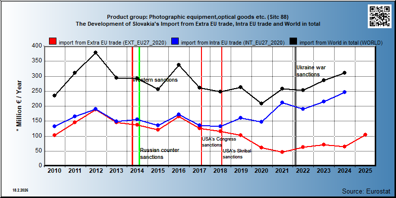 Product group: Photographic equipment,optical goods etc. (Sitc 88) The Development of Slovakia's Import from Extra EU trade, Intra EU trade and World in total
