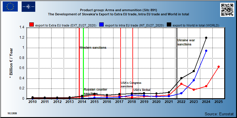 Product group: Arms and ammunition (Sitc 891) The Development of Slovakia's Export to Extra EU trade, Intra EU trade and World in total