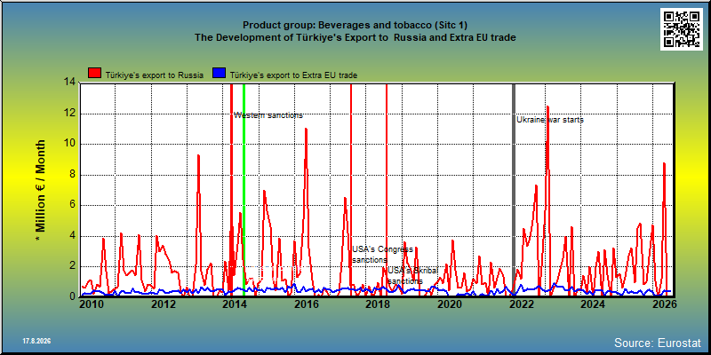 Product group: Beverages and tobacco (Sitc 1) The Development of Türkiye's Export to  Russia and Extra EU trade