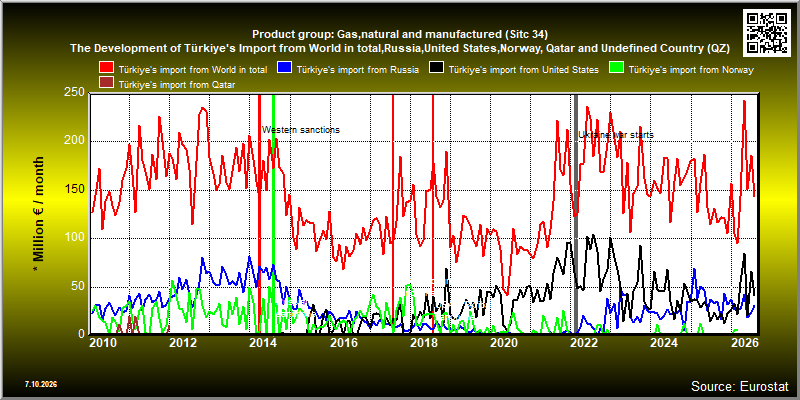 Product group: Gas,natural and manufactured (Sitc 34)  The Development of Türkiye's Import from World in total,Russia,United States,Norway, Qatar and Undefined Country (QZ)