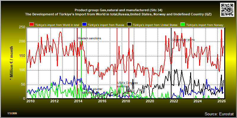 Product group: Gas,natural and manufactured (Sitc 34)  The Development of Türkiye's Import from World in total,Russia,United States, Norway and Undefined Country (QZ)