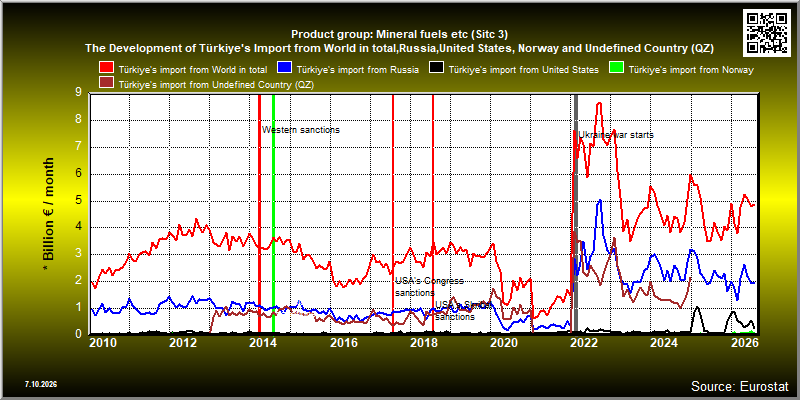 Product group: Mineral fuels etc (Sitc 3)  The Development of Türkiye's Import from World in total,Russia,United States, Norway and Undefined Country (QZ)