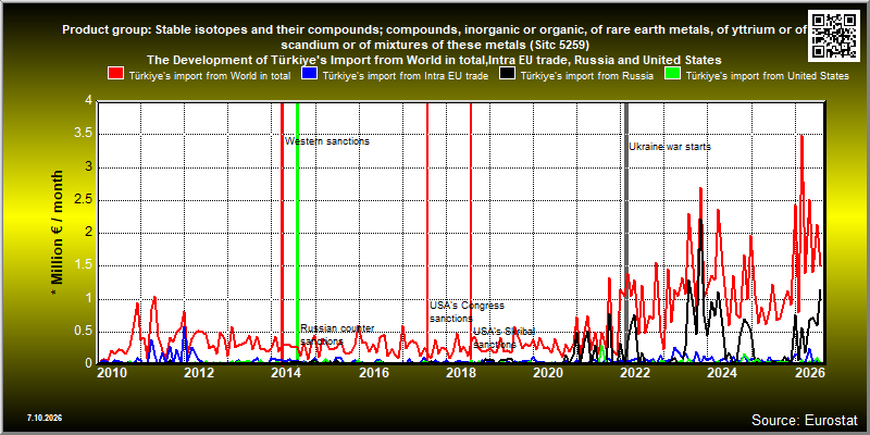 Product group: Stable isotopes and their compounds; compounds, inorganic or organic, of rare earth metals, of yttrium or of scandium or of mixtures of these metals (Sitc 5259)  The Development of Türkiye's Import from World in total,Intra EU trade, Russia and United States