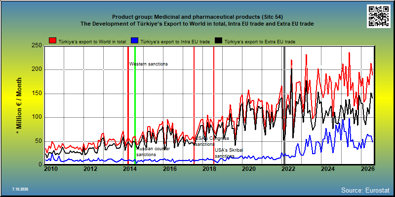 Product group: Medicinal and pharmaceutical products (Sitc 54) The Development of Türkiye's Export to World in total, Intra EU trade and Extra EU trade