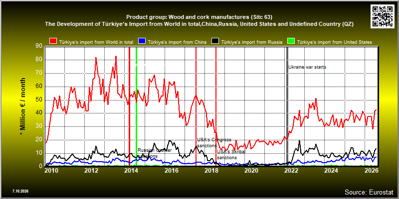 Product group: Wood and cork manufactures (Sitc 63)  The Development of Türkiye's Import from World in total,China,Russia, United States and Undefined Country (QZ)