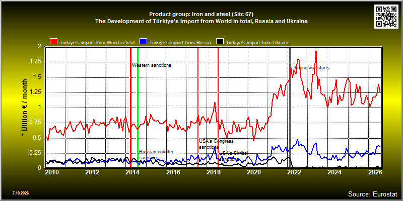 Product group: Iron and steel (Sitc 67)  The Development of Türkiye's Import from World in total, Russia and Ukraine