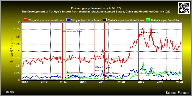 Product group: Iron and steel (Sitc 67)  The Development of Türkiye's Import from World in total,Russia,United States, China and Undefined Country (QZ)