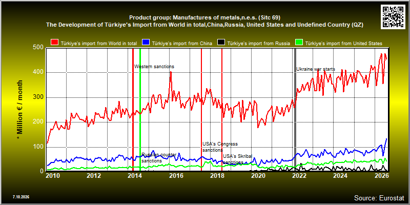 Product group: Manufactures of metals,n.e.s. (Sitc 69)  The Development of Türkiye's Import from World in total,China,Russia, United States and Undefined Country (QZ)