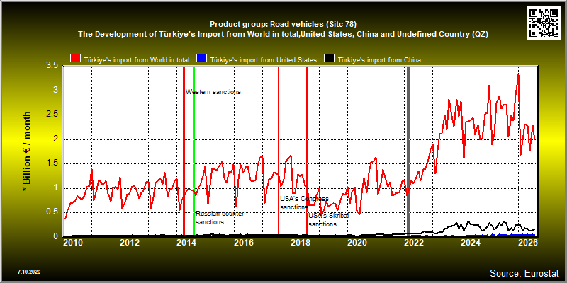 Product group: Road vehicles (Sitc 78)  The Development of Türkiye's Import from World in total,United States, China and Undefined Country (QZ)