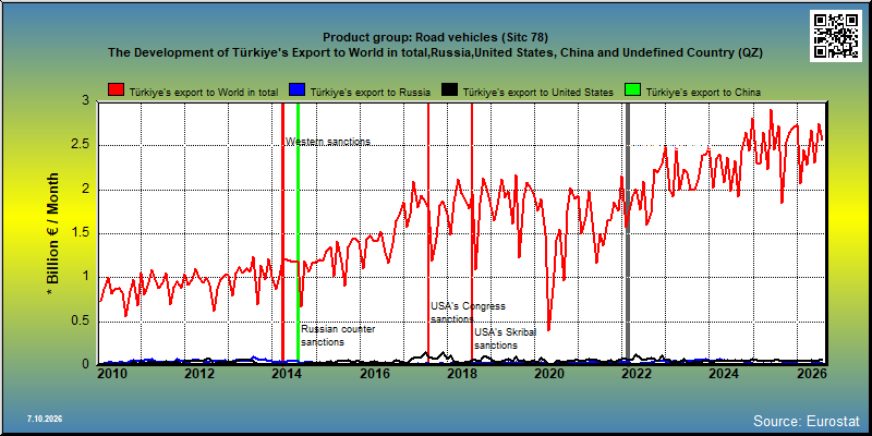 Product group: Road vehicles (Sitc 78) The Development of Türkiye's Export to World in total,Russia,United States, China and Undefined Country (QZ)