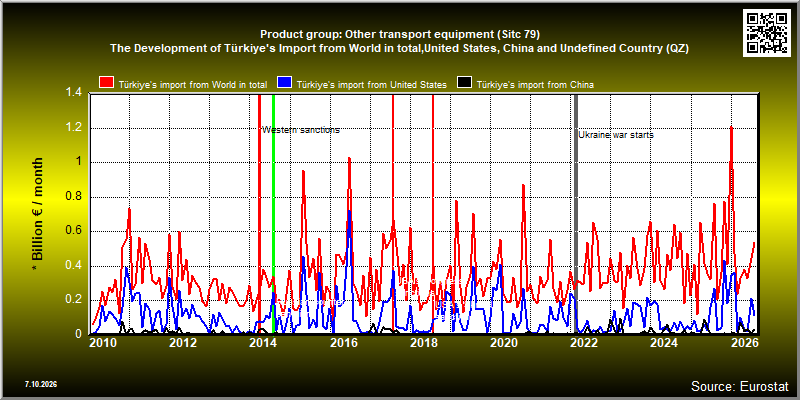 Product group: Other transport equipment (Sitc 79)  The Development of Türkiye's Import from World in total,United States, China and Undefined Country (QZ)