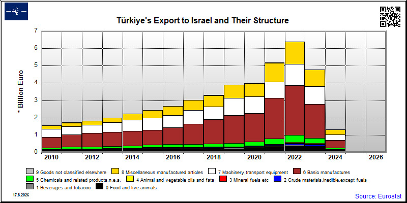 Türkiye's export yearly from Israel