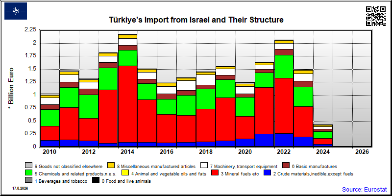Türkiye's import yearly to Israel