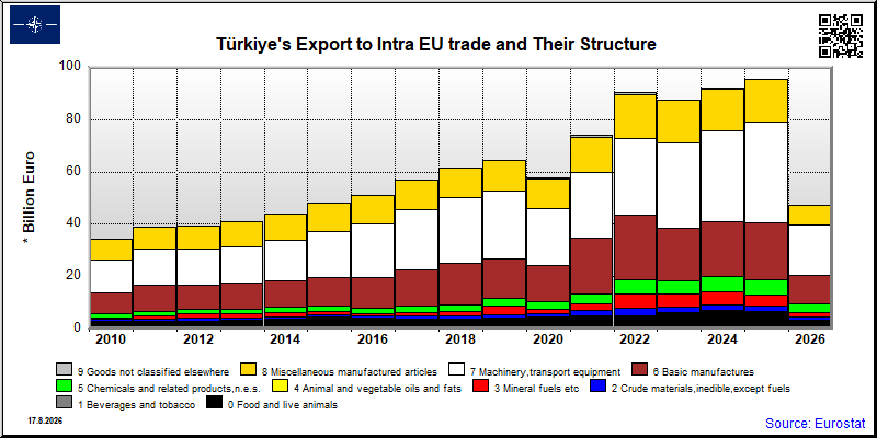Türkiye's export yearly from Intra EU trade