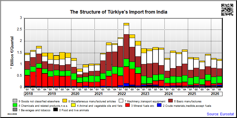 Türkiye's import quarterly to India