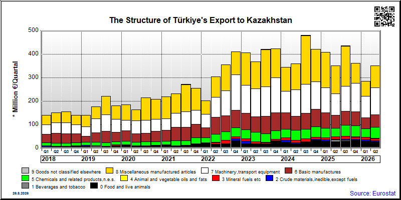 Türkiye's export quarterly from Kazakhstan