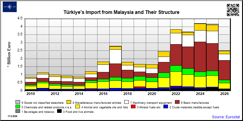 Türkiye's import yearly to Malaysia