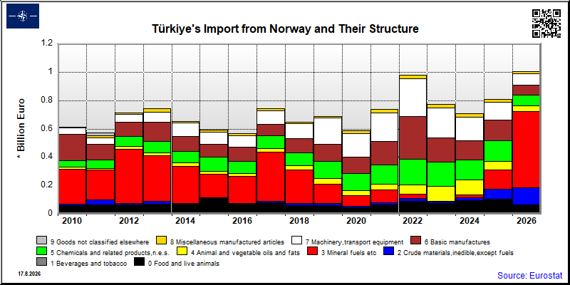 Türkiye's import yearly to Norway