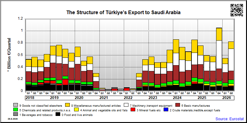 Türkiye's export quarterly from Saudi Arabia