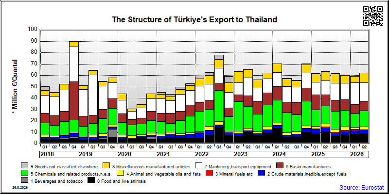 Türkiye's export quarterly from Thailand