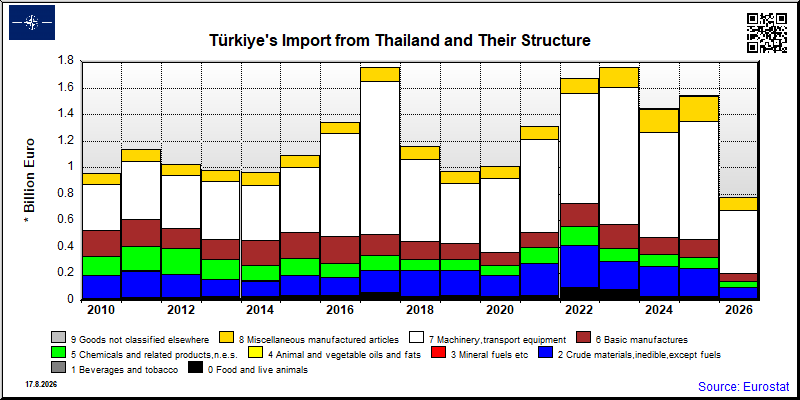 Türkiye's import yearly to Thailand