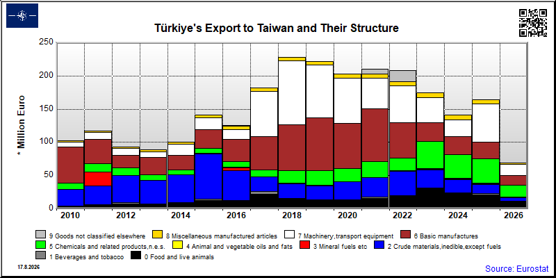 Türkiye's export yearly from Taiwan