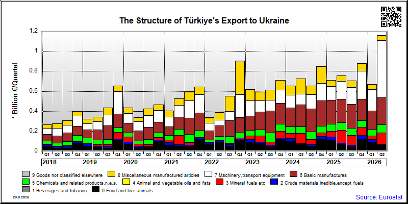 Türkiye's export quarterly from Ukraine