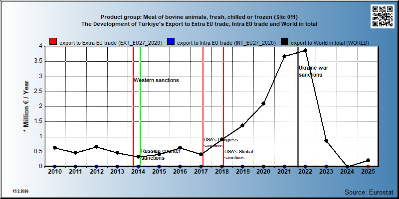 Product group: Meat of bovine animals, fresh, chilled or frozen (Sitc 011) The Development of Türkiye's Export to Extra EU trade, Intra EU trade and World in total